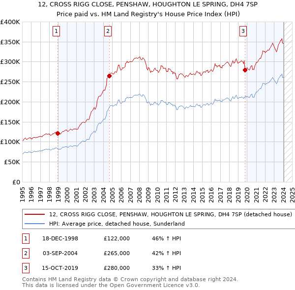 12, CROSS RIGG CLOSE, PENSHAW, HOUGHTON LE SPRING, DH4 7SP: Price paid vs HM Land Registry's House Price Index