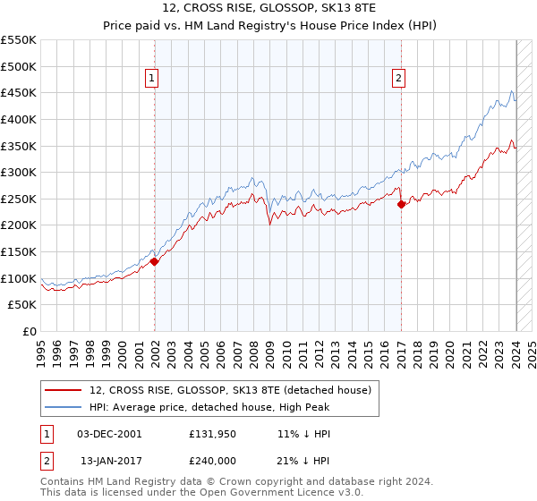 12, CROSS RISE, GLOSSOP, SK13 8TE: Price paid vs HM Land Registry's House Price Index