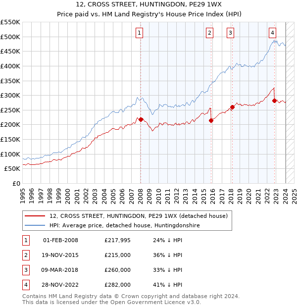 12, CROSS STREET, HUNTINGDON, PE29 1WX: Price paid vs HM Land Registry's House Price Index