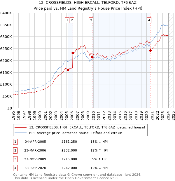 12, CROSSFIELDS, HIGH ERCALL, TELFORD, TF6 6AZ: Price paid vs HM Land Registry's House Price Index