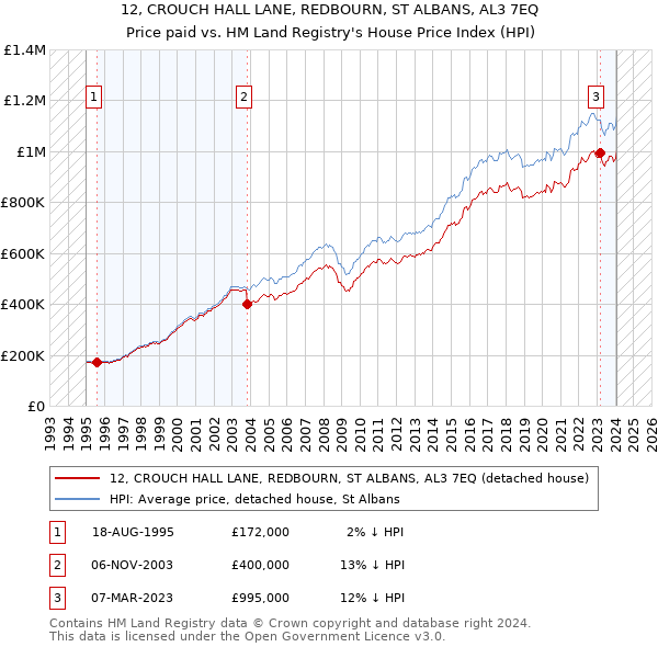 12, CROUCH HALL LANE, REDBOURN, ST ALBANS, AL3 7EQ: Price paid vs HM Land Registry's House Price Index