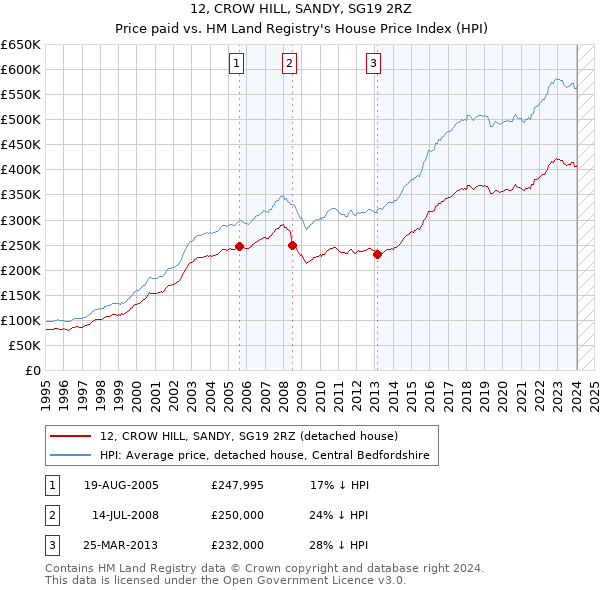 12, CROW HILL, SANDY, SG19 2RZ: Price paid vs HM Land Registry's House Price Index