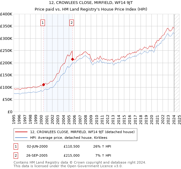 12, CROWLEES CLOSE, MIRFIELD, WF14 9JT: Price paid vs HM Land Registry's House Price Index