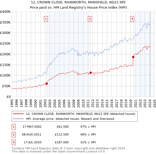 12, CROWN CLOSE, RAINWORTH, MANSFIELD, NG21 0FE: Price paid vs HM Land Registry's House Price Index