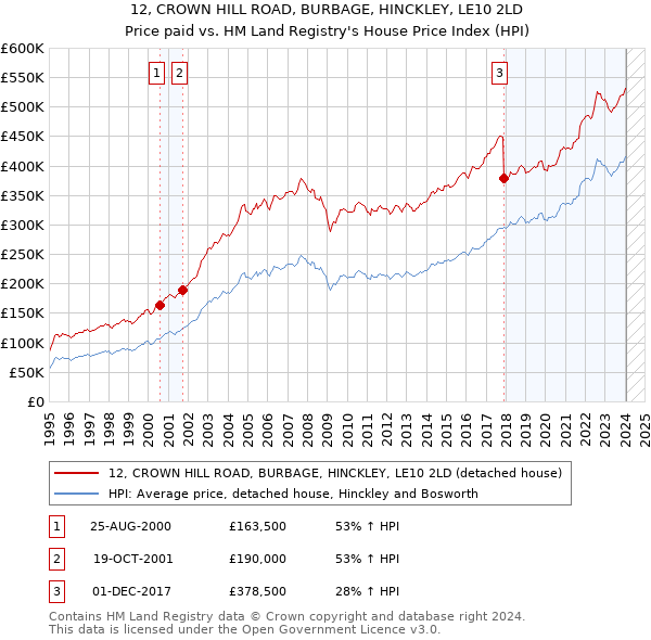 12, CROWN HILL ROAD, BURBAGE, HINCKLEY, LE10 2LD: Price paid vs HM Land Registry's House Price Index