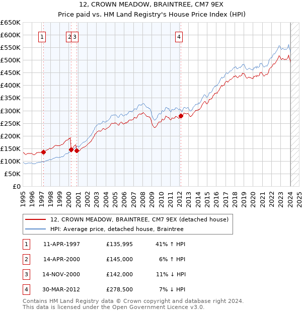 12, CROWN MEADOW, BRAINTREE, CM7 9EX: Price paid vs HM Land Registry's House Price Index
