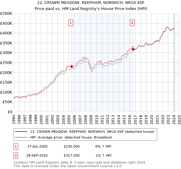 12, CROWN MEADOW, REEPHAM, NORWICH, NR10 4SP: Price paid vs HM Land Registry's House Price Index