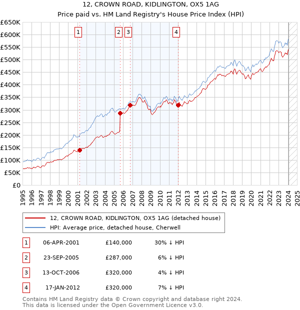 12, CROWN ROAD, KIDLINGTON, OX5 1AG: Price paid vs HM Land Registry's House Price Index