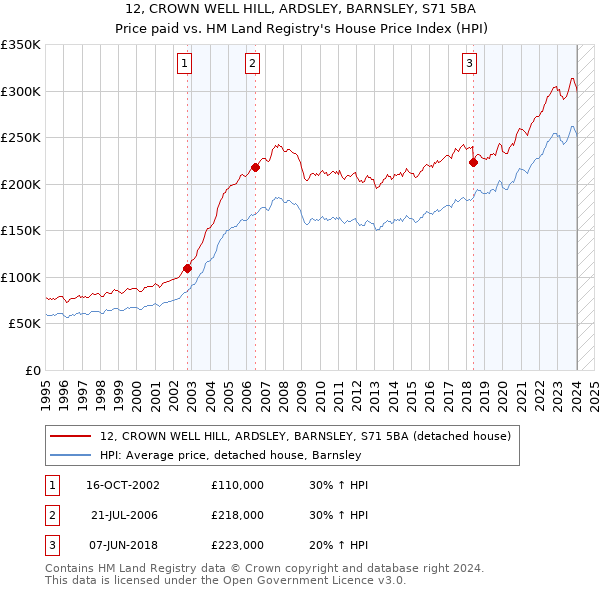 12, CROWN WELL HILL, ARDSLEY, BARNSLEY, S71 5BA: Price paid vs HM Land Registry's House Price Index