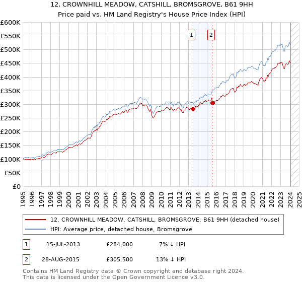 12, CROWNHILL MEADOW, CATSHILL, BROMSGROVE, B61 9HH: Price paid vs HM Land Registry's House Price Index