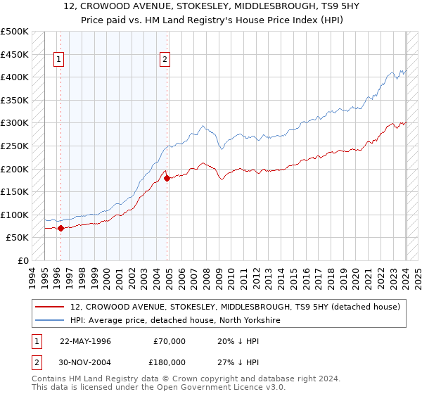 12, CROWOOD AVENUE, STOKESLEY, MIDDLESBROUGH, TS9 5HY: Price paid vs HM Land Registry's House Price Index