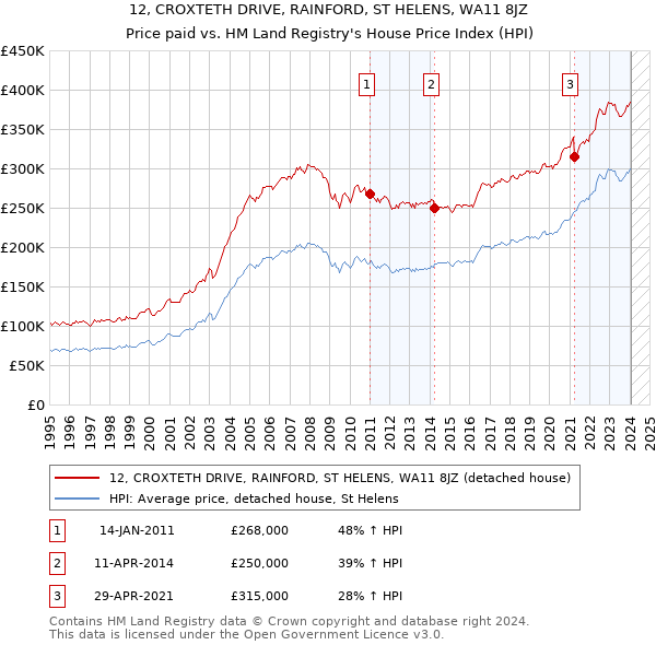 12, CROXTETH DRIVE, RAINFORD, ST HELENS, WA11 8JZ: Price paid vs HM Land Registry's House Price Index
