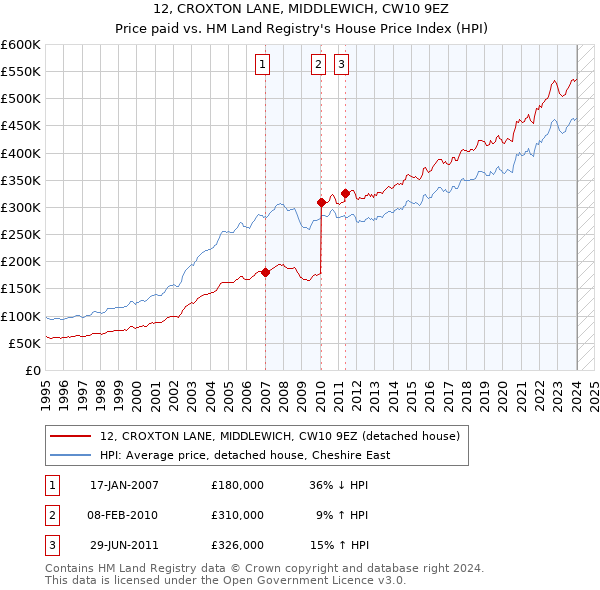 12, CROXTON LANE, MIDDLEWICH, CW10 9EZ: Price paid vs HM Land Registry's House Price Index