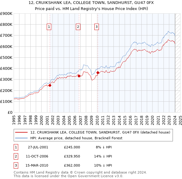 12, CRUIKSHANK LEA, COLLEGE TOWN, SANDHURST, GU47 0FX: Price paid vs HM Land Registry's House Price Index