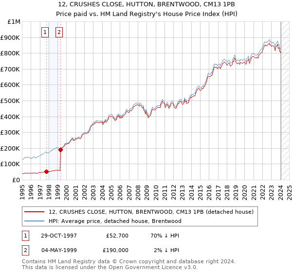 12, CRUSHES CLOSE, HUTTON, BRENTWOOD, CM13 1PB: Price paid vs HM Land Registry's House Price Index