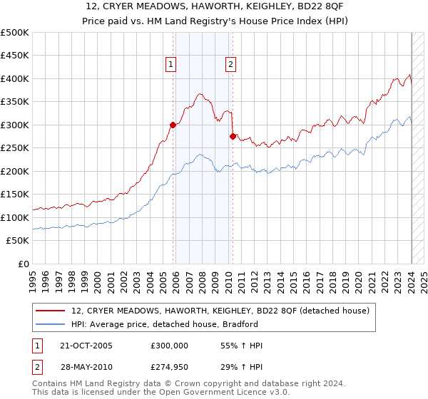 12, CRYER MEADOWS, HAWORTH, KEIGHLEY, BD22 8QF: Price paid vs HM Land Registry's House Price Index