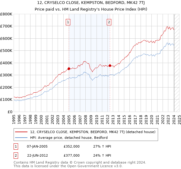 12, CRYSELCO CLOSE, KEMPSTON, BEDFORD, MK42 7TJ: Price paid vs HM Land Registry's House Price Index