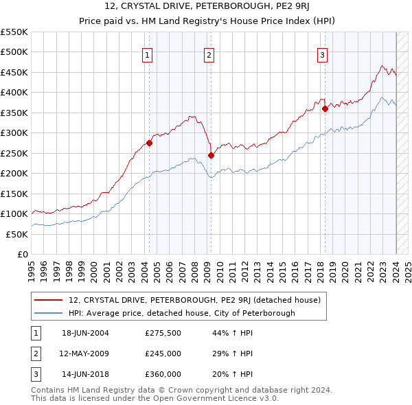 12, CRYSTAL DRIVE, PETERBOROUGH, PE2 9RJ: Price paid vs HM Land Registry's House Price Index
