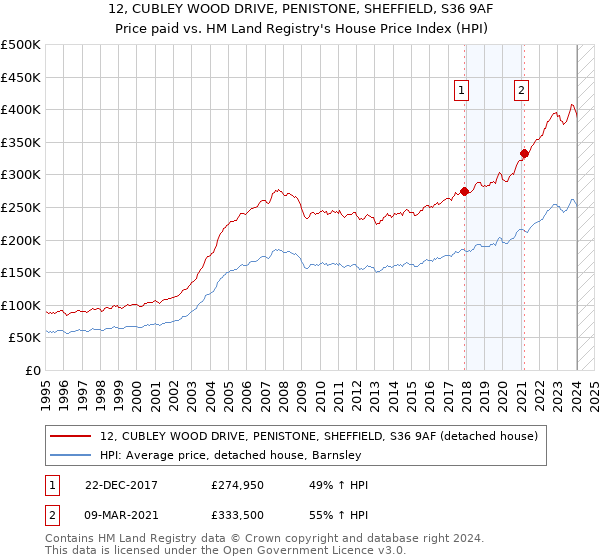 12, CUBLEY WOOD DRIVE, PENISTONE, SHEFFIELD, S36 9AF: Price paid vs HM Land Registry's House Price Index