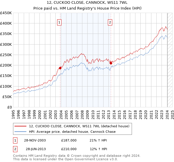 12, CUCKOO CLOSE, CANNOCK, WS11 7WL: Price paid vs HM Land Registry's House Price Index