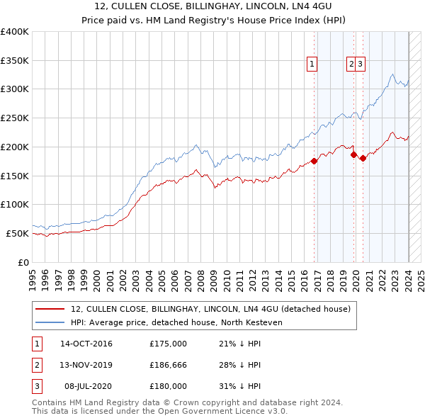 12, CULLEN CLOSE, BILLINGHAY, LINCOLN, LN4 4GU: Price paid vs HM Land Registry's House Price Index