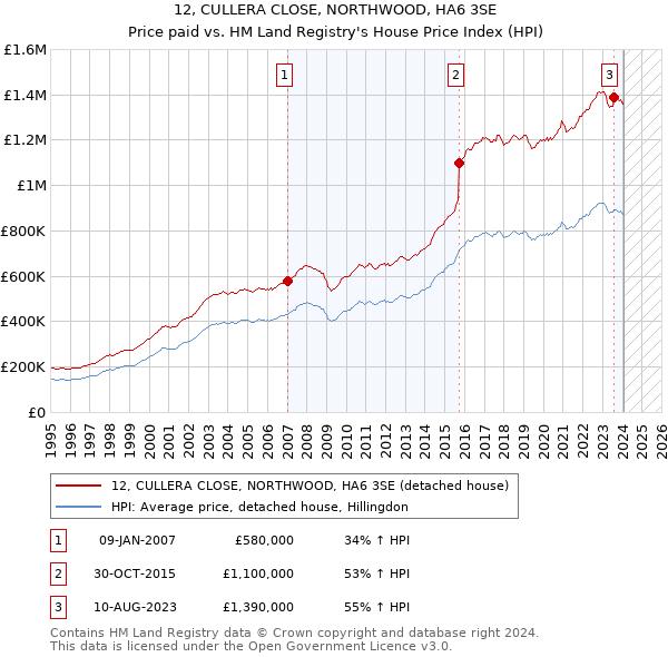 12, CULLERA CLOSE, NORTHWOOD, HA6 3SE: Price paid vs HM Land Registry's House Price Index