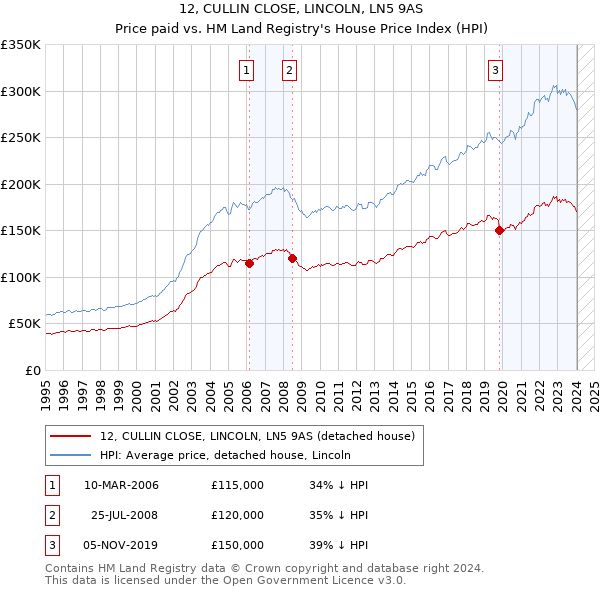 12, CULLIN CLOSE, LINCOLN, LN5 9AS: Price paid vs HM Land Registry's House Price Index