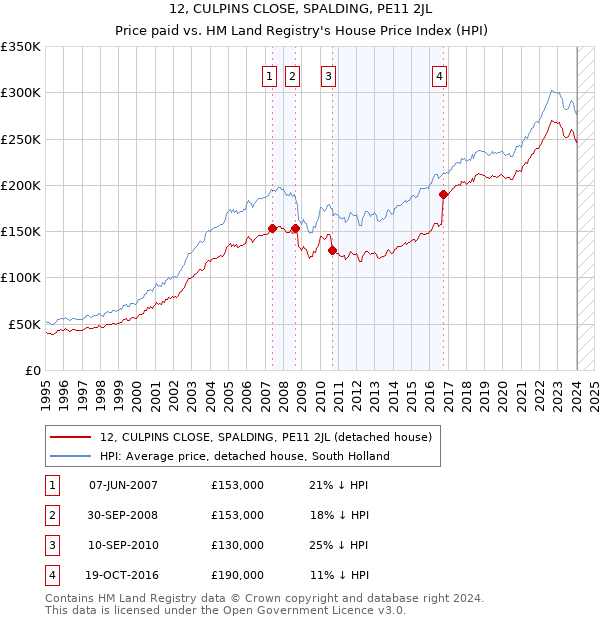 12, CULPINS CLOSE, SPALDING, PE11 2JL: Price paid vs HM Land Registry's House Price Index
