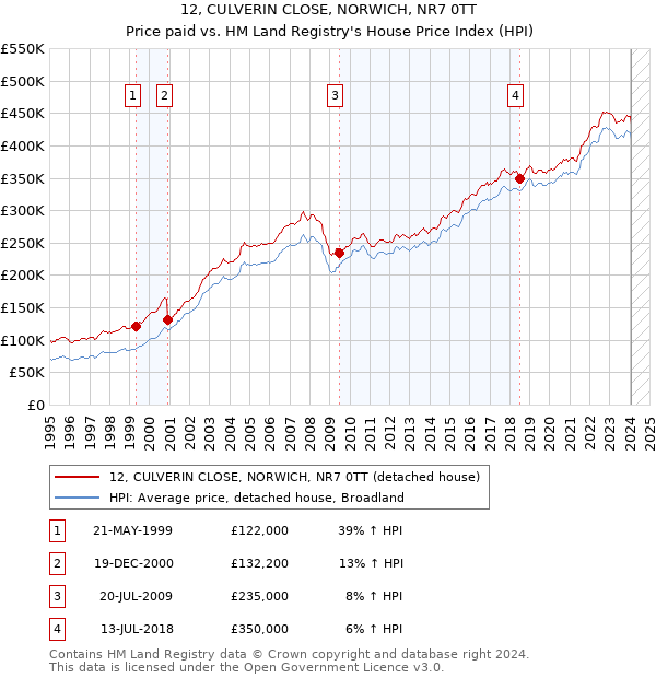 12, CULVERIN CLOSE, NORWICH, NR7 0TT: Price paid vs HM Land Registry's House Price Index