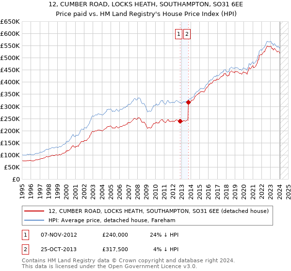 12, CUMBER ROAD, LOCKS HEATH, SOUTHAMPTON, SO31 6EE: Price paid vs HM Land Registry's House Price Index