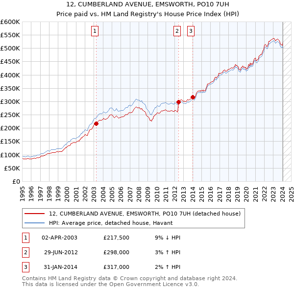 12, CUMBERLAND AVENUE, EMSWORTH, PO10 7UH: Price paid vs HM Land Registry's House Price Index