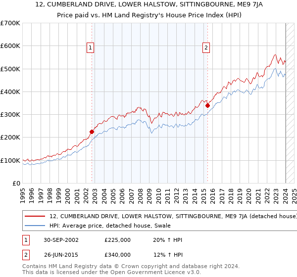 12, CUMBERLAND DRIVE, LOWER HALSTOW, SITTINGBOURNE, ME9 7JA: Price paid vs HM Land Registry's House Price Index