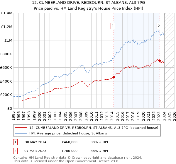 12, CUMBERLAND DRIVE, REDBOURN, ST ALBANS, AL3 7PG: Price paid vs HM Land Registry's House Price Index
