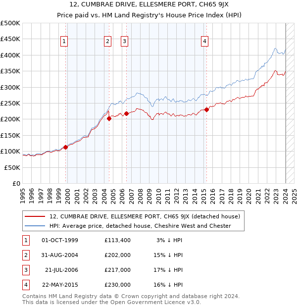 12, CUMBRAE DRIVE, ELLESMERE PORT, CH65 9JX: Price paid vs HM Land Registry's House Price Index