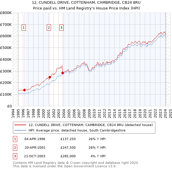 12, CUNDELL DRIVE, COTTENHAM, CAMBRIDGE, CB24 8RU: Price paid vs HM Land Registry's House Price Index