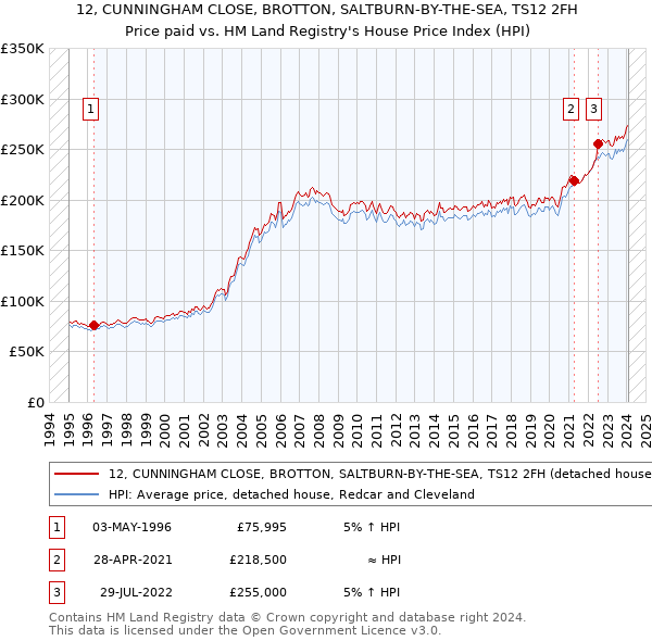 12, CUNNINGHAM CLOSE, BROTTON, SALTBURN-BY-THE-SEA, TS12 2FH: Price paid vs HM Land Registry's House Price Index