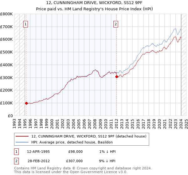 12, CUNNINGHAM DRIVE, WICKFORD, SS12 9PF: Price paid vs HM Land Registry's House Price Index