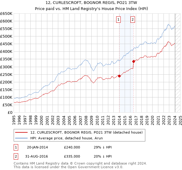 12, CURLESCROFT, BOGNOR REGIS, PO21 3TW: Price paid vs HM Land Registry's House Price Index