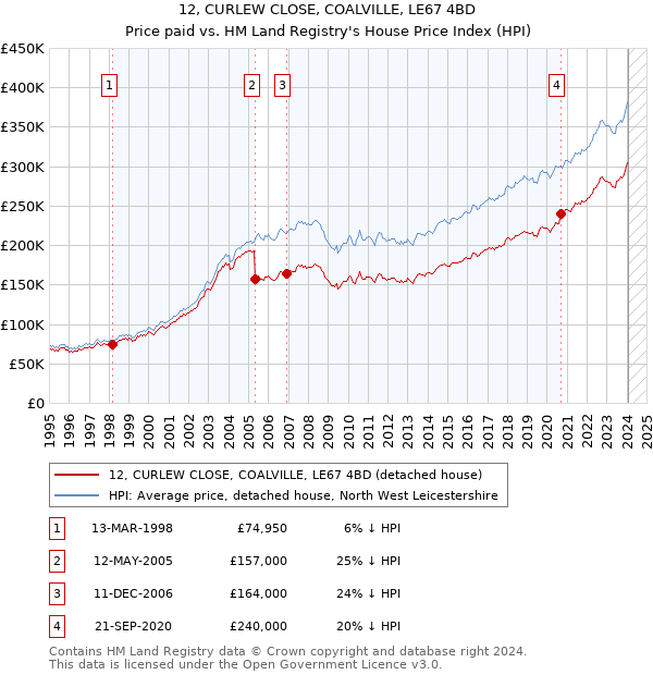 12, CURLEW CLOSE, COALVILLE, LE67 4BD: Price paid vs HM Land Registry's House Price Index