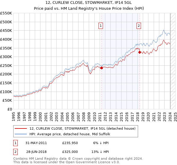 12, CURLEW CLOSE, STOWMARKET, IP14 5GL: Price paid vs HM Land Registry's House Price Index