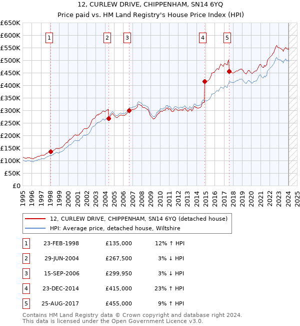 12, CURLEW DRIVE, CHIPPENHAM, SN14 6YQ: Price paid vs HM Land Registry's House Price Index