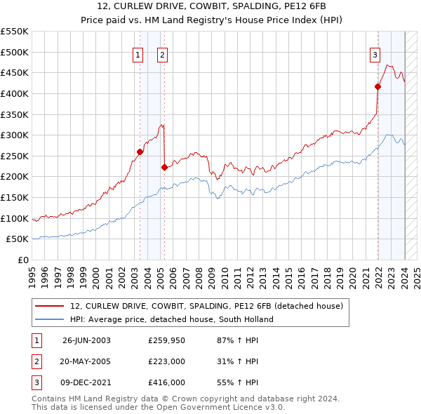 12, CURLEW DRIVE, COWBIT, SPALDING, PE12 6FB: Price paid vs HM Land Registry's House Price Index