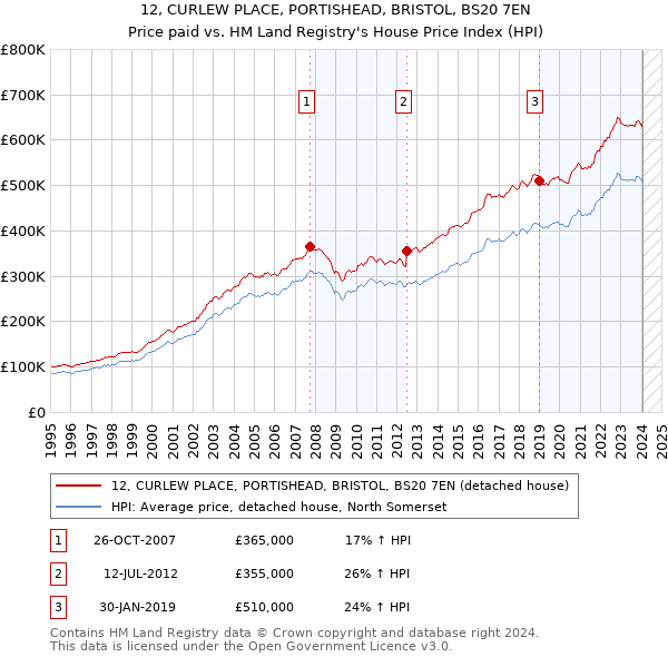 12, CURLEW PLACE, PORTISHEAD, BRISTOL, BS20 7EN: Price paid vs HM Land Registry's House Price Index