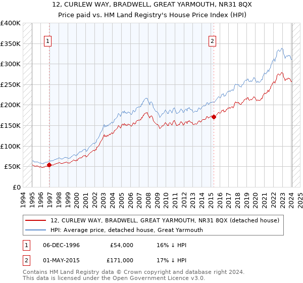 12, CURLEW WAY, BRADWELL, GREAT YARMOUTH, NR31 8QX: Price paid vs HM Land Registry's House Price Index