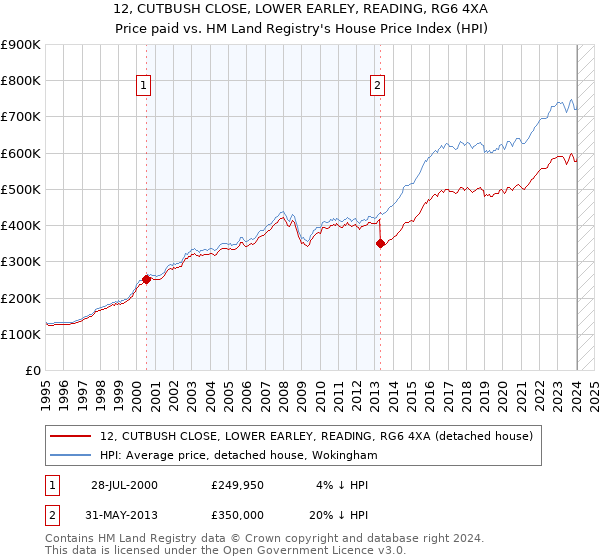 12, CUTBUSH CLOSE, LOWER EARLEY, READING, RG6 4XA: Price paid vs HM Land Registry's House Price Index