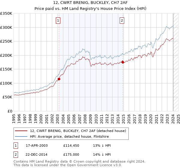 12, CWRT BRENIG, BUCKLEY, CH7 2AF: Price paid vs HM Land Registry's House Price Index