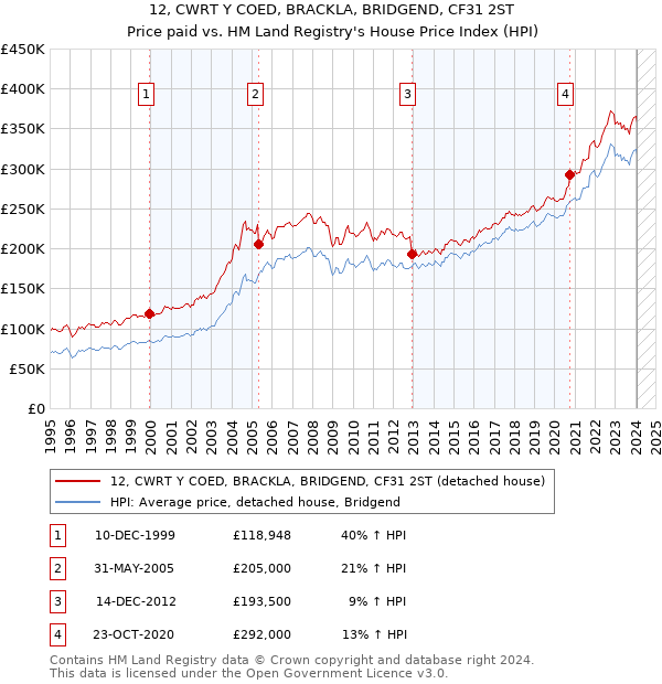 12, CWRT Y COED, BRACKLA, BRIDGEND, CF31 2ST: Price paid vs HM Land Registry's House Price Index