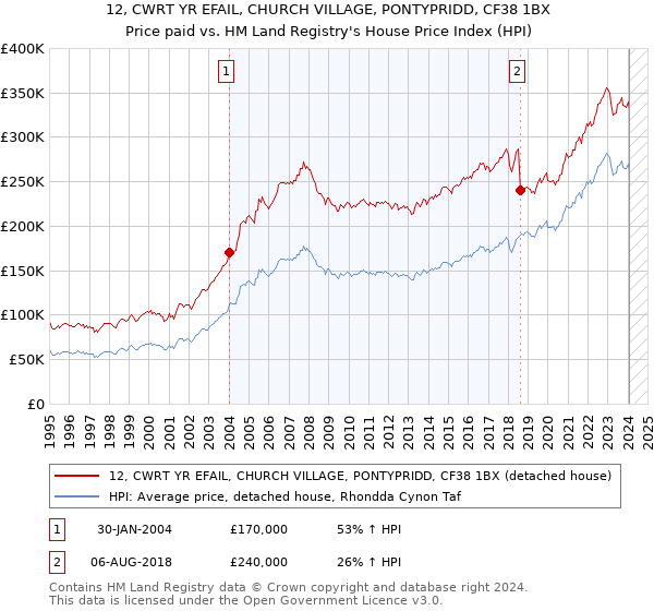 12, CWRT YR EFAIL, CHURCH VILLAGE, PONTYPRIDD, CF38 1BX: Price paid vs HM Land Registry's House Price Index