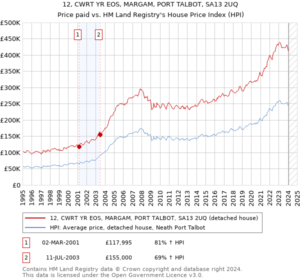 12, CWRT YR EOS, MARGAM, PORT TALBOT, SA13 2UQ: Price paid vs HM Land Registry's House Price Index