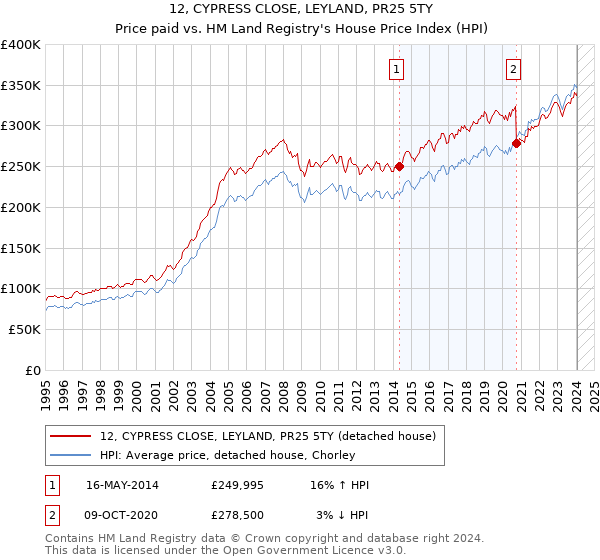 12, CYPRESS CLOSE, LEYLAND, PR25 5TY: Price paid vs HM Land Registry's House Price Index